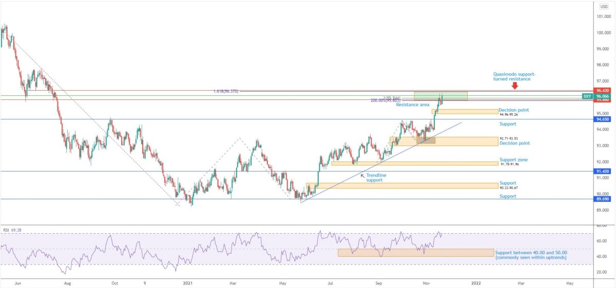 USD index rises to 2021 highs