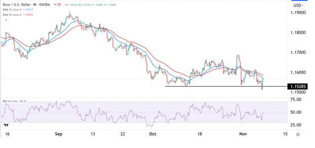 EURUSD- Dữ liệu Lạm phát Hoa Kỳ sắp tới