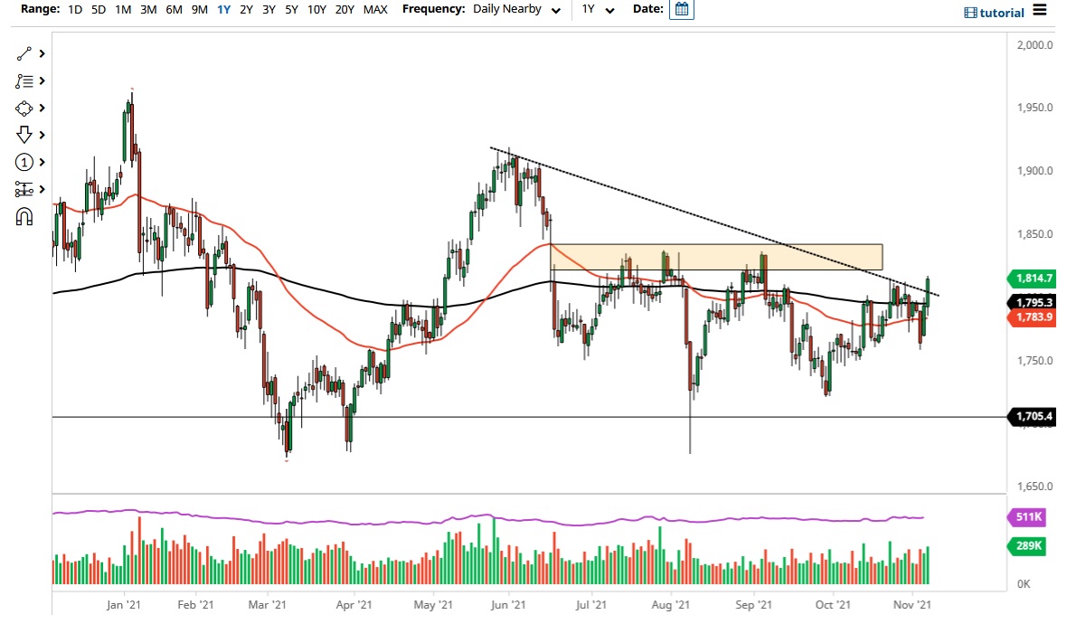 Gold drops after hitting resistance