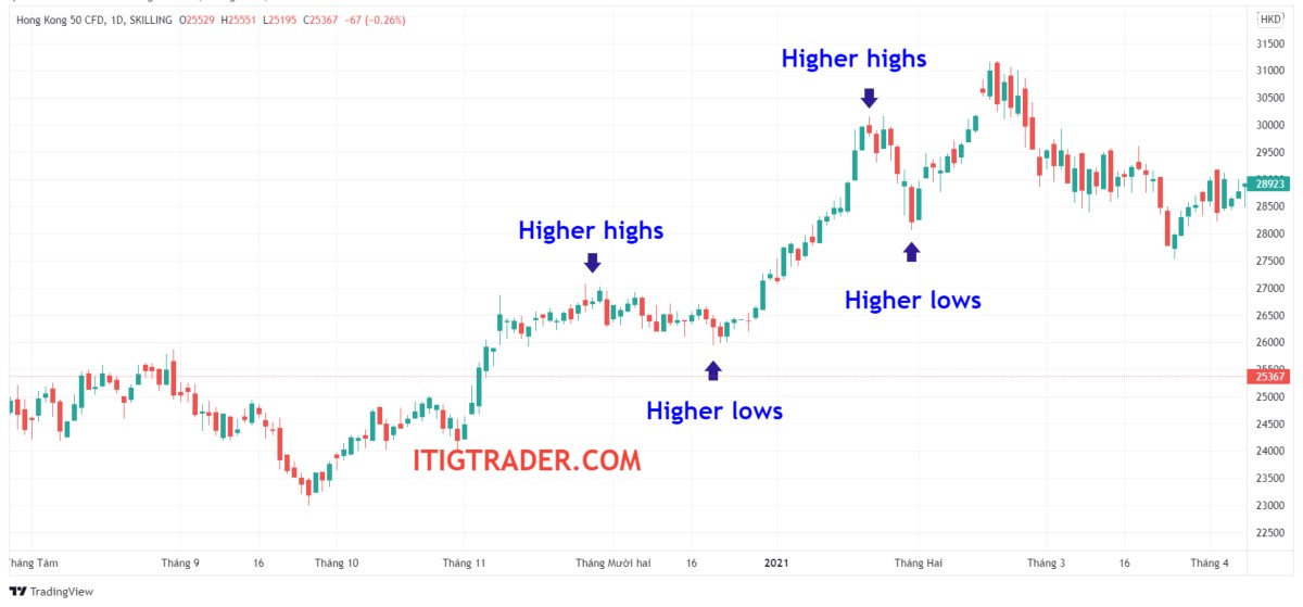 Higher highs và Higher lows