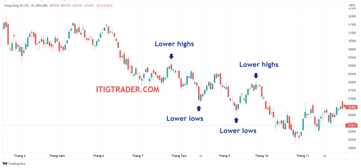 Lower highs and Lower lows