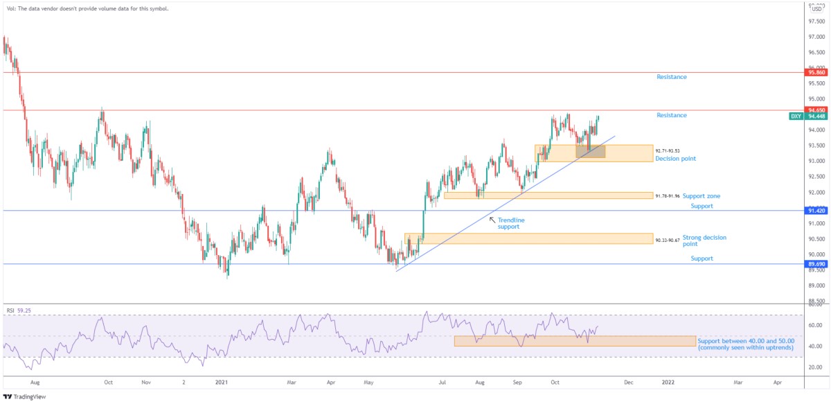 Phân tích D1 của USD index