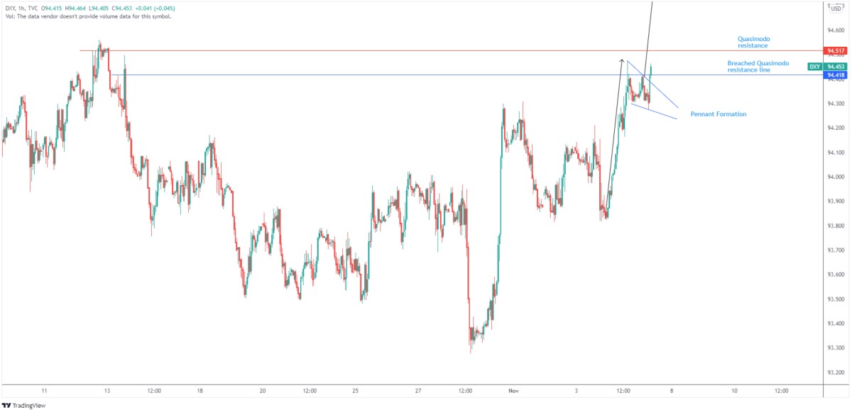 Phân tích H1 của USD index