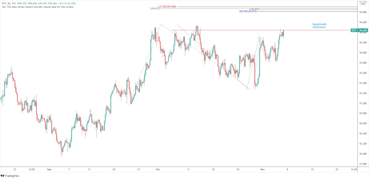 Phân tích H4 của USD index