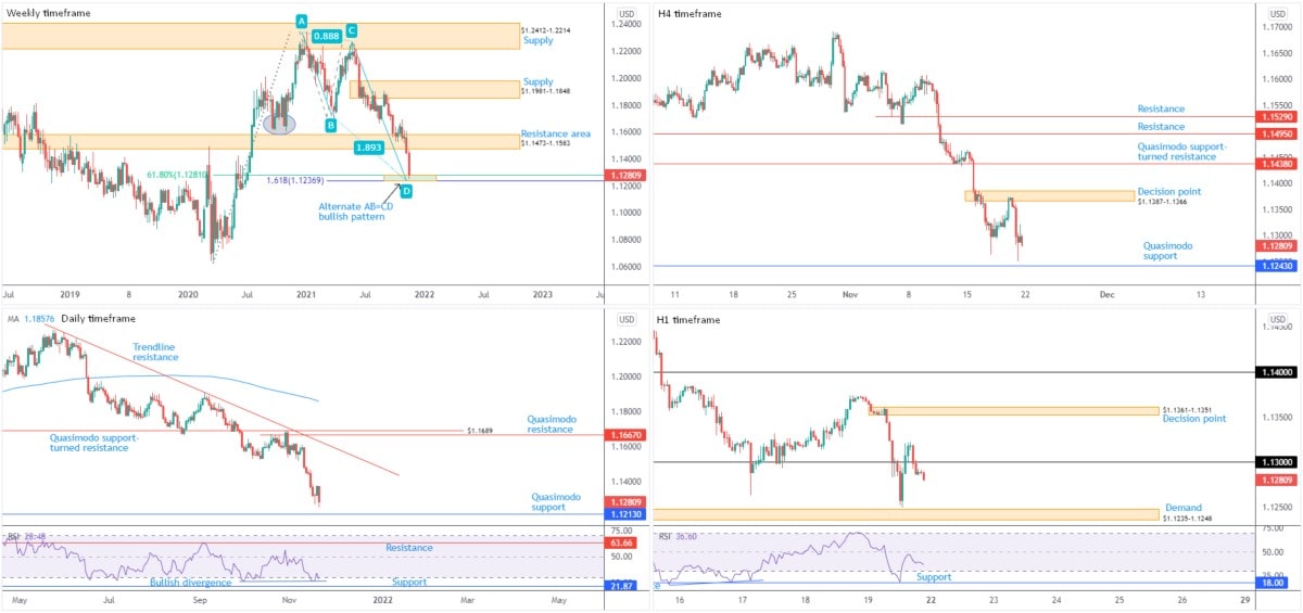 Quan điểm Phân tích kỹ thuật EURUSD