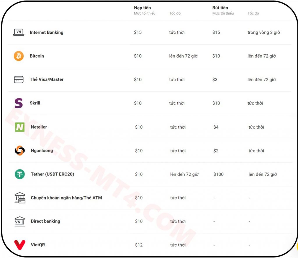 Phí rút tiền exness