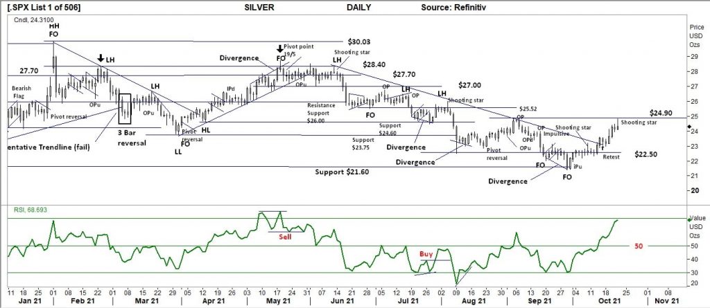 SILVER DAILY