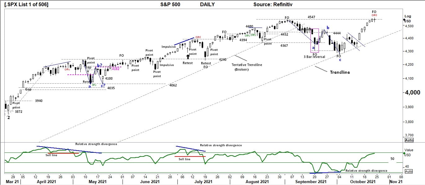 S&P 500 DAILY