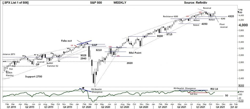 S&P 500 WEEKLY start Q1 2019