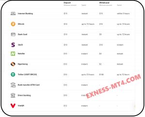 Processing time on Exness payment methods